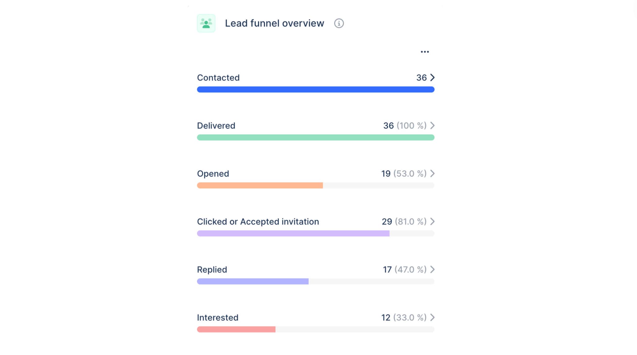 12 SQLs from 36 Messages (33% positive response rate)