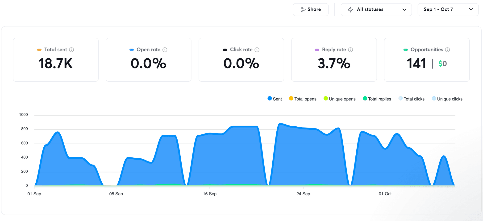 141 SQLs in 38 Days.